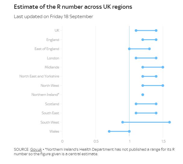 英国新冠病毒传播率急剧上升至1.1~1.4