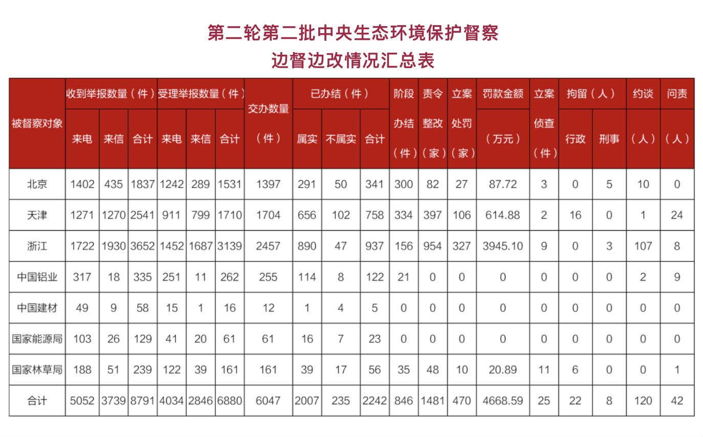 新一批中央生态环境保护督察完成下沉工作任务问责党政领导干部42人