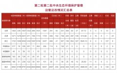 新一批中央生态环境保护督察完成下沉工作任务问责党政领导干部42人