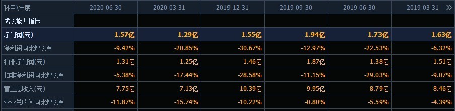 飞科电器单季度营收净利7连降 “重营销轻研发”常被诟病 分红的钱多数进了老板腰包？