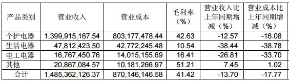 飞科电器单季度营收净利7连降 “重营销轻研发”常被诟病 分红的钱多数进了老板腰包？