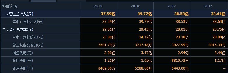 飞科电器单季度营收净利7连降 “重营销轻研发”常被诟病 分红的钱多数进了老板腰包？