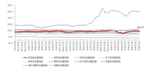 9月第3周中国大宗商品价格指数略有上涨 油料油脂类上涨3.7%