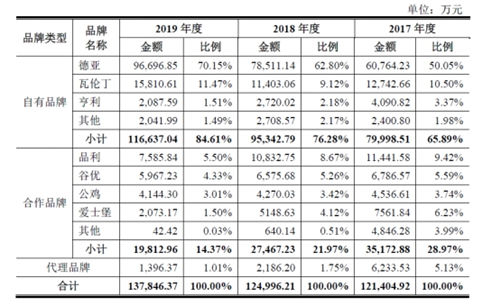 品渥食品9月24日上市，德亚牛奶占其七成收入