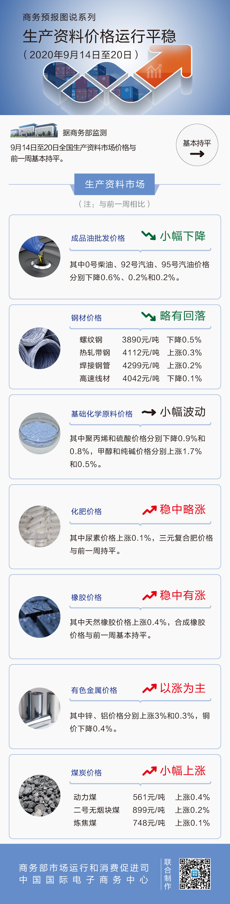 9月第3周生产资料价格运行平稳 92号汽油下降0.2%