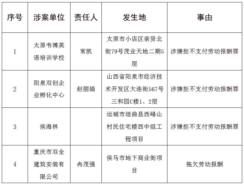 山西通报4起拖欠劳动报酬案 韦博英语“上榜”