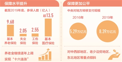 民生保障网越织越牢（“十三五”，我们这样走过）