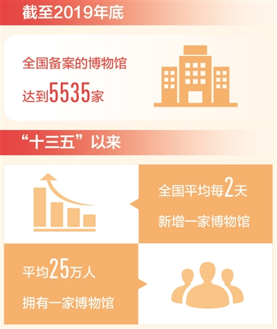 “逛博物馆”成为新时尚（新数据 新看点）