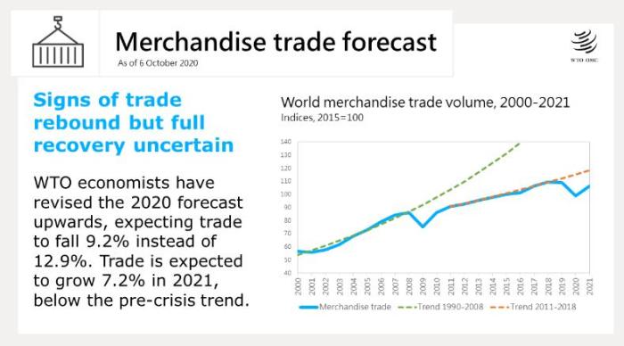 世贸组织预计2020年全球货物贸易量将下降9.2%