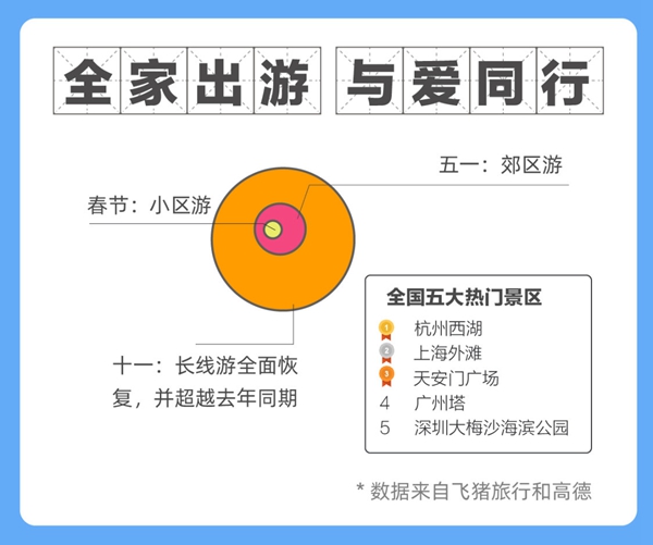 “全家团圆、外出旅游、消费旺盛”成为长假关键词 大数据背后透出哪些消费新变化？