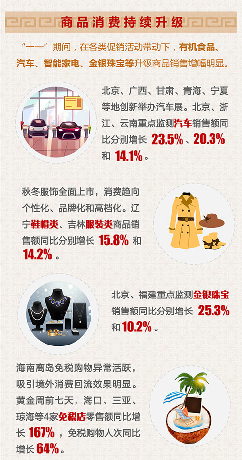 商务部：“十一”黄金周全国零售餐饮企业销售额约1.6万亿元