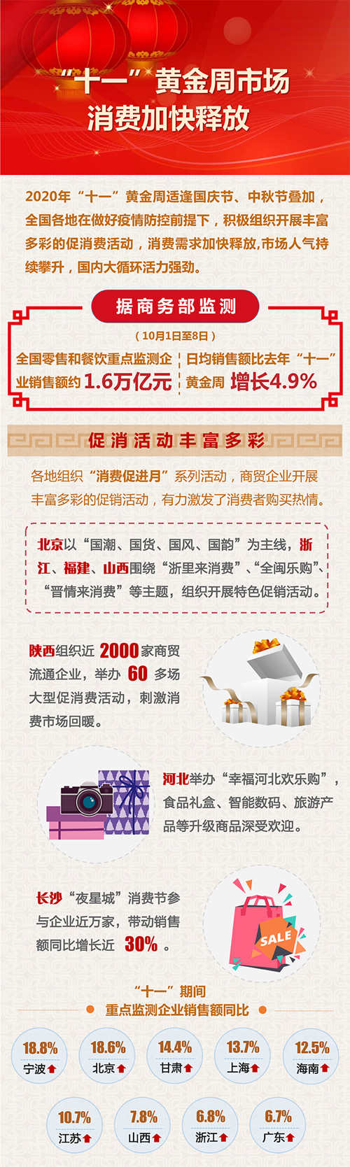 商务部：“十一”黄金周全国零售餐饮企业销售额约1.6万亿元