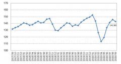 9月中国大宗商品价格指数高位回落 能源类下降4.3%