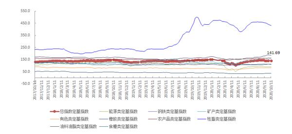 10月第2周中国大宗商品价格指数与上周基本持平 牲畜类下降2.4%
