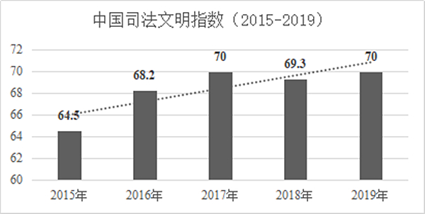 《中国司法文明指数报告2019》发布司法文明发展向上