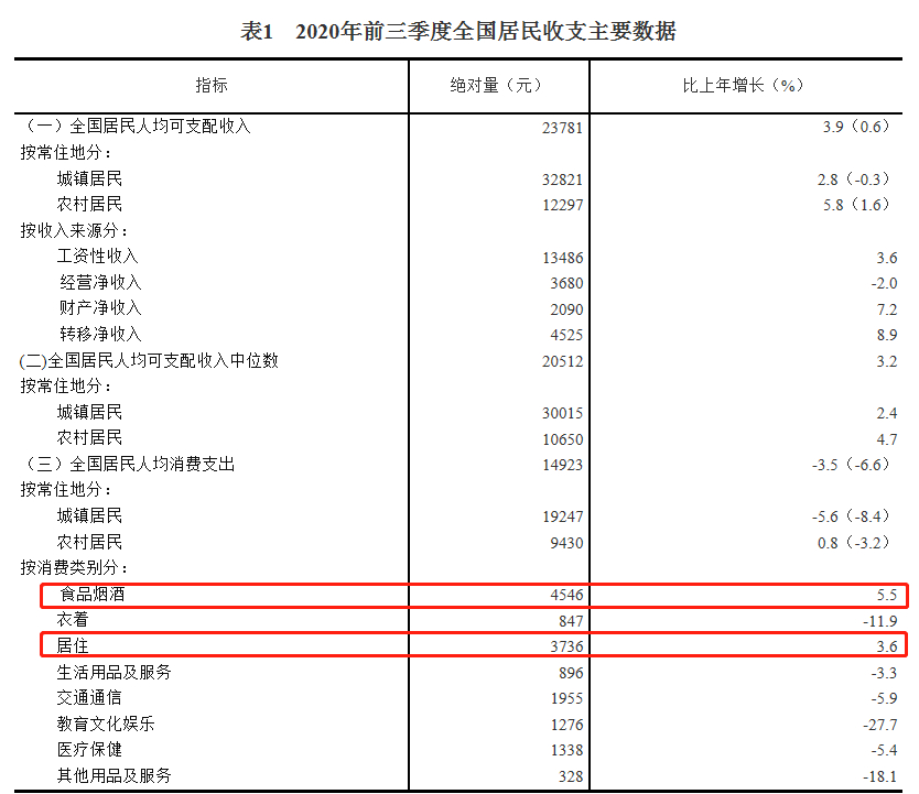 31省份前三季消费榜：上海人均超3万，8省份跑赢全国