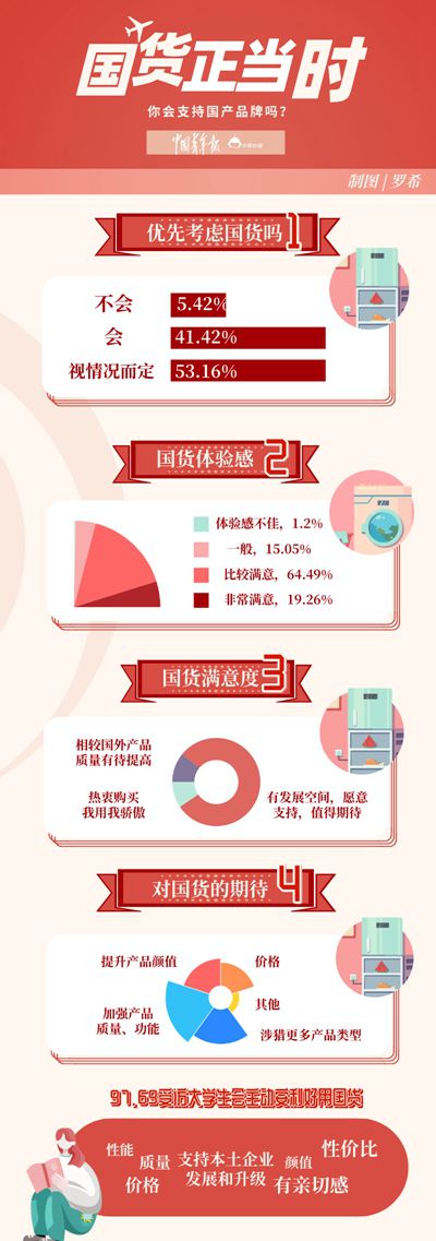 近八成受访大学生愿意支持国货