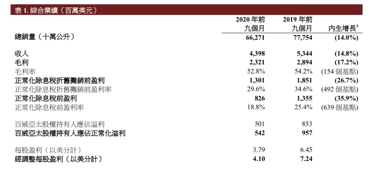 百威亚太：中国市场第三季度销量增3.1%