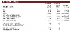 百威亚太：中国市场第三季度销量增3.1%