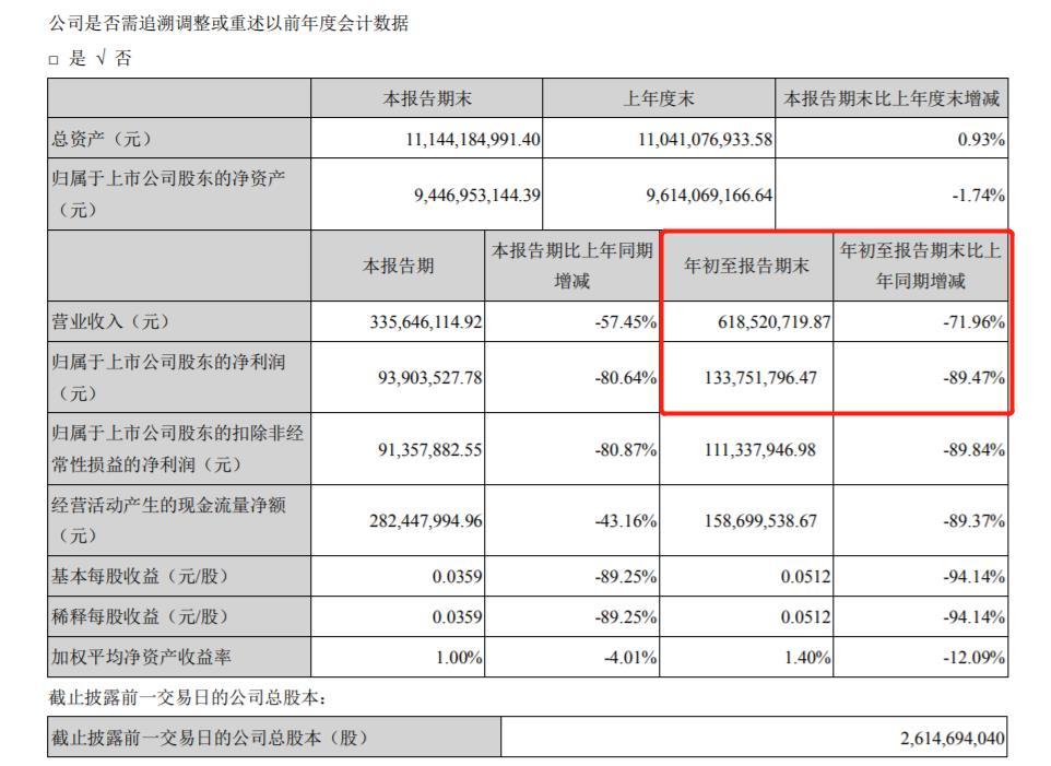 宋城演艺前三季净利下滑约九成 董事长黄巧灵减持5200万股