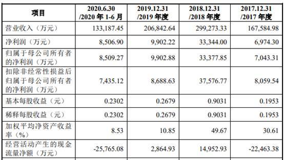 商络电子去年净利降7成 大客户京东方贡献减半小米退出