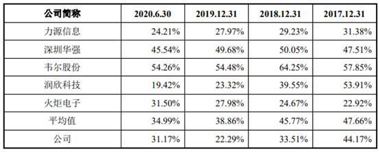 商络电子去年净利降7成 大客户京东方贡献减半小米退出