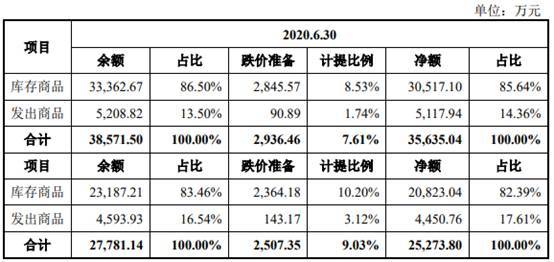 商络电子去年净利降7成 大客户京东方贡献减半小米退出