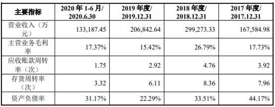 商络电子去年净利降7成 大客户京东方贡献减半小米退出