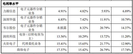 商络电子去年净利降7成 大客户京东方贡献减半小米退出