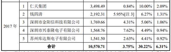 商络电子去年净利降7成 大客户京东方贡献减半小米退出