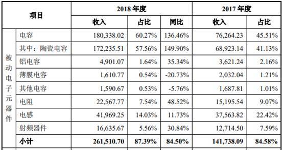 商络电子去年净利降7成 大客户京东方贡献减半小米退出