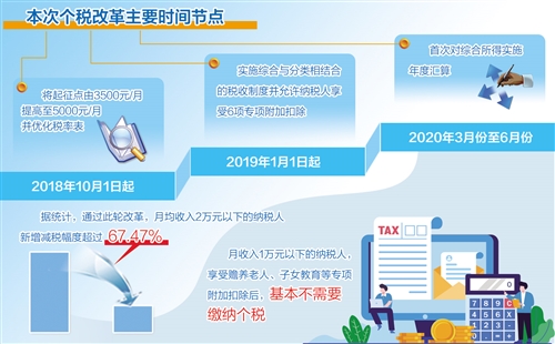 个税改革成效显著增强百姓获得感