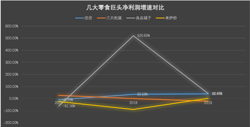 四大零食巨头三家利润下滑 来伊份前三季度亏损逾3700万元