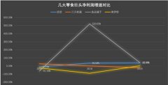 四大零食巨头三家利润下滑 来伊份前三季度亏损逾3700万元
