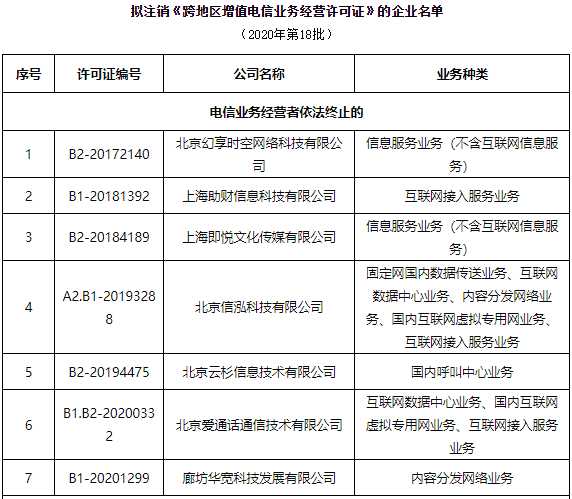 工信部：拟注销海航信息、八爪鱼在线旅游等45家企业跨地区增值电信业务经营许可