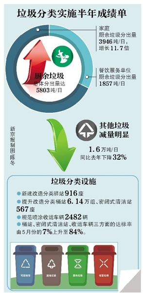 北京：居民垃圾分类将制定积分换实物奖励办法