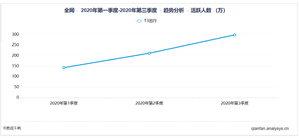 T3出行CEO崔大勇“高峰期不溢价”承诺食言? 屡遭用户投诉随意调价、虚假宣传