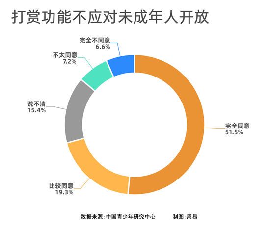 调查显示：超七成未成年人赞同打赏功能不对未成年人开放