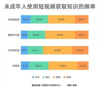 未成年人使用短视频获得最多的是才艺特长类知识