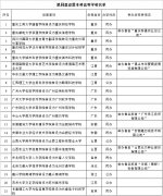 教育部：21所独立学院拟转设为本科高校