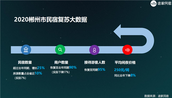 王小莓:郴州市民宿未来可期 还有很大提升空间