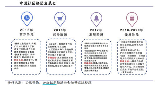 电商行业历史级机遇？互联网巨头下场，社区团购概念火了