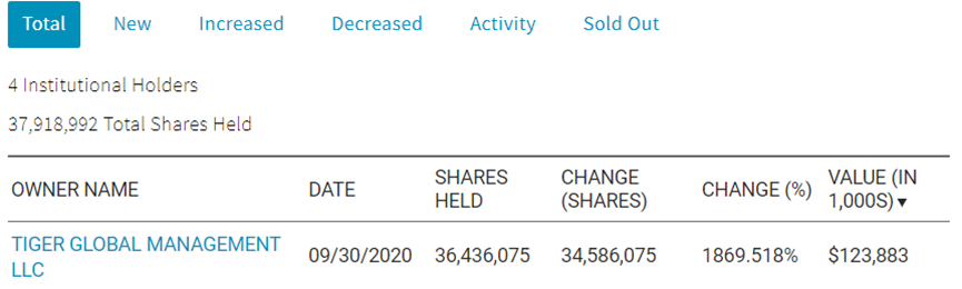 蛋壳暴雷 老虎基金3亿美元投资打水漂成最大输家