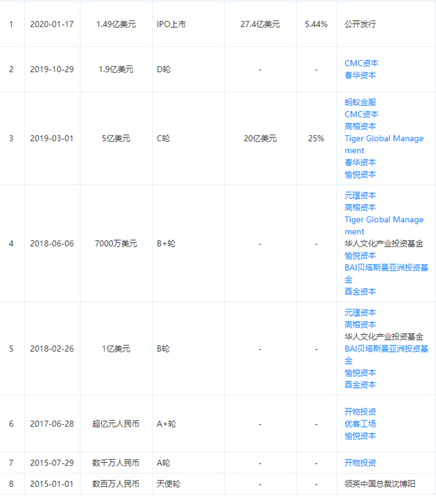 蛋壳暴雷 老虎基金3亿美元投资打水漂成最大输家