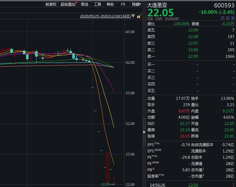 8天7跌停！大连圣亚回复问询函：无经营业绩风险