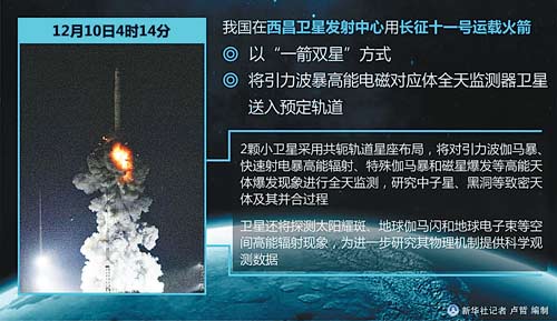 我国成功发射引力波暴高能电磁对应体全天监测器卫星