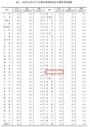 透视11月70城房价：多地调控起效 需防范二手房炒作