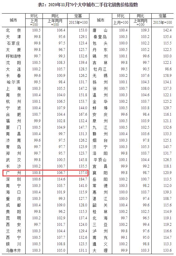 透视11月70城房价：多地调控起效 需防范二手房炒作