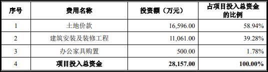 品高软件逾期款为净利2倍现金流连负 IPO募资近半建楼