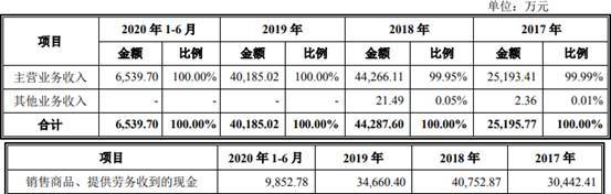 品高软件逾期款为净利2倍现金流连负 IPO募资近半建楼